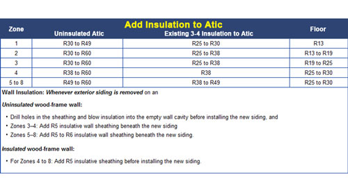 r-value insulation chart based on climate in Kansas